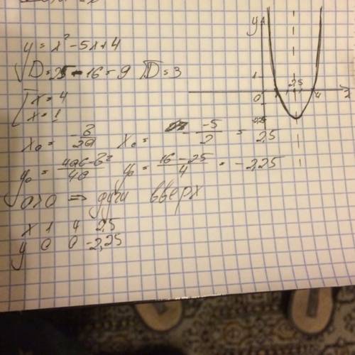 Построите график функции y=x^2-5x+4 нужно