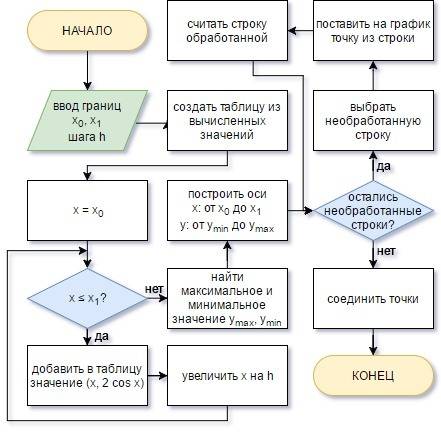 Алгоритм (блок схема) построения графика y=2cosx
