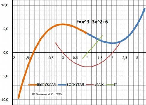 Исследовать данную функцию методом дифференциального исчисления и построить график. при исследовании