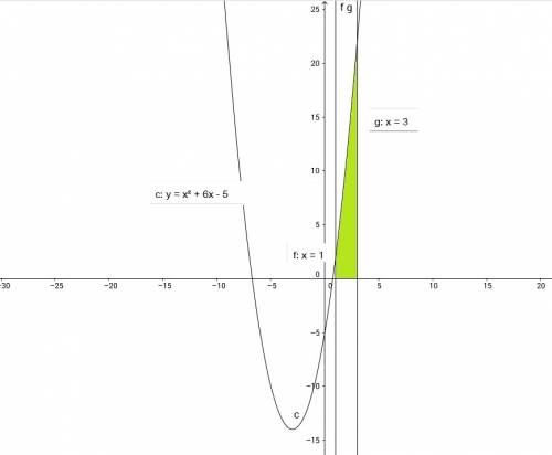 Вычеслите площадь фигуры ограниченной линиями у=х^2+6х-5,у=0,х=1,х=3