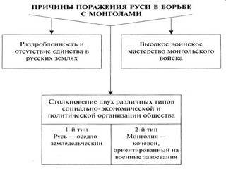 Причины монголо-татарского нашествия?