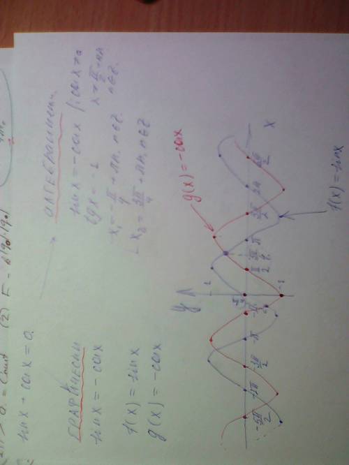 Sinx+cosx=0 решить многими графическим, !