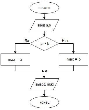 Даны два числа a и b найти наибольшее из них. (нужно схематически) а и объясните как вы это делали (