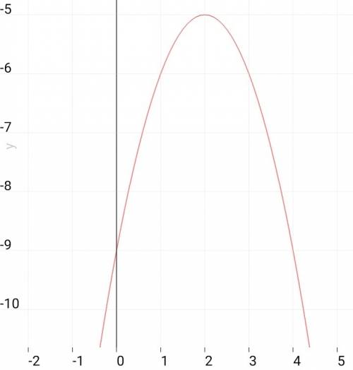 Нужно построить график функции у=-а^2+4а-9 (параболу) если не сделую я стану трешником