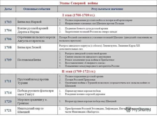 Назовите даты 1 и 2-го этапа северной войны, ,залезла в инет там пишут тип их 4 было,но нам сказали