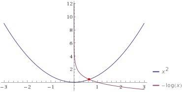 X^2 + ln(x)=0. решить это простое уравнение. требуется найти корни для области действительных чисел.