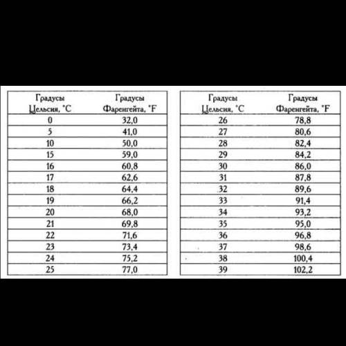Термометр показывает 0. градусов по цельсию, какой температуре по шкале фаренгейту это соответствует