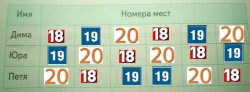 На каком месте в зале кинотеатра может сидеть каждый из троих школьников если на билетах указаны мес