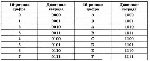 Переведите двоичное число 11011001111012 в шестнадцатеричную систему счисления.