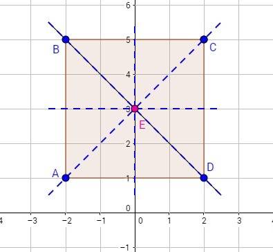 Уквадрата abcd вершина а (-2; 1 ) симметрична вершине d, а вершина в (-2; 5) - вершине с относительн