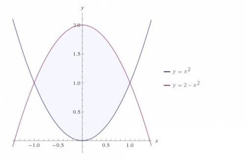 Найти площадь фигуры , ограниченной линиями: y=x^2 и y=2-x^2