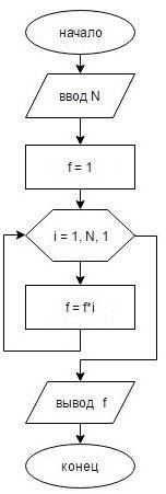 Словесная блок-схема для : факториал.дано целое неотрицательное число n .найти n факториал (n! )
