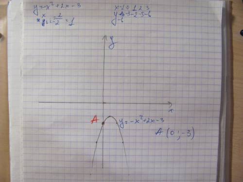 Найдите координаты точек пересечения графика функции y=-x+2x-3 с осью ординат: