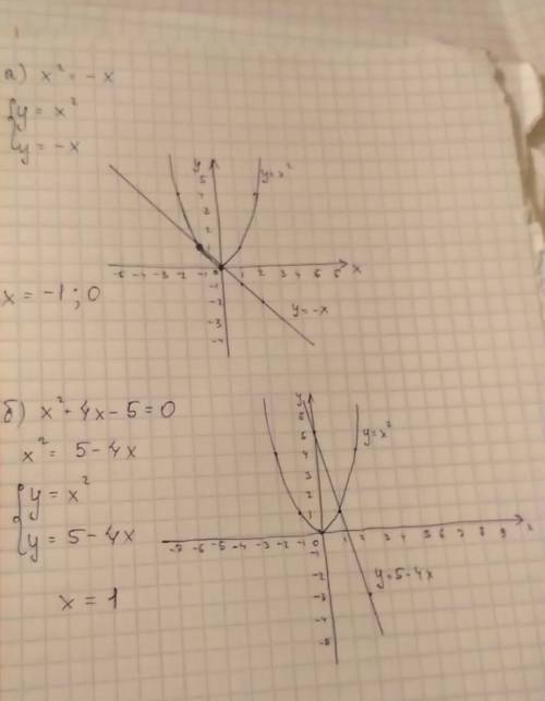 Решите графически уравнение: а)x²=–x; б)x²+4x–5=0