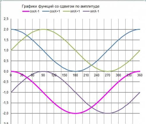 Постройте графики функций 1) cosx+1 2) cosx-1 3)sinx+1 4)sinx-1