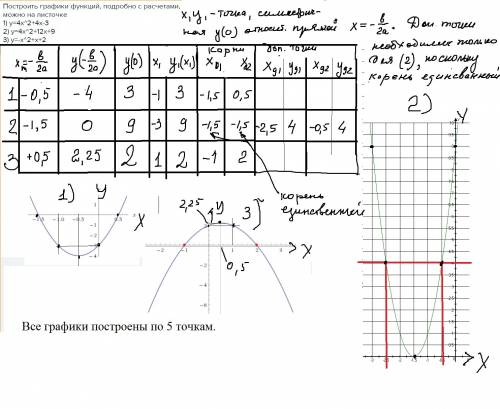 Построить графики функций, подробно с расчетами, можно на листочке 1) y=4x^2+4x-3 2) y=4x^2+12x+9 3)