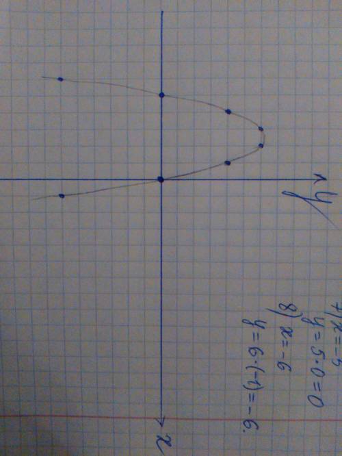 40 постройте график функции б)y=-x(x+5)