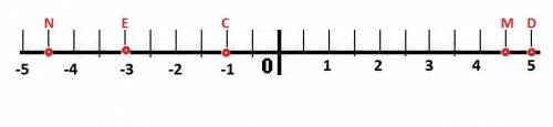 Отметье на коорд прямой : d(5) e(-3) m(4,5) n (-4,5) c(-1)