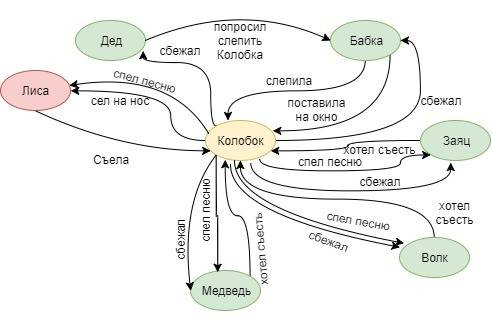 Составьте семантическую сеть по народной сказке колобок