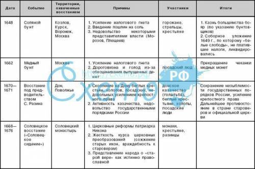 Сделайте таблицу(дата событие результат) на тему народное восстание в россии 40-70гг 17век