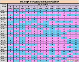 Как определяют пол ребёнка ответьте ! по биологии надо