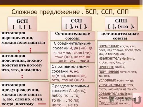 На деревьях шелестела молодая трава в кустах звонко щебетали птицы. что это за предложение ссп спп б