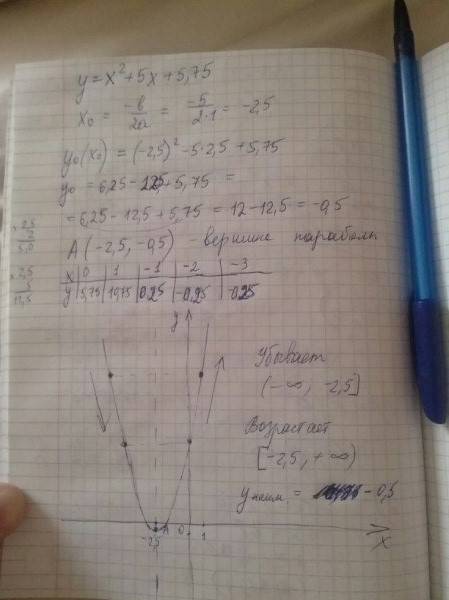 Постройте график функции у=х²+5х+5,75. используя график, найдите промежутки возрастания и убывания,