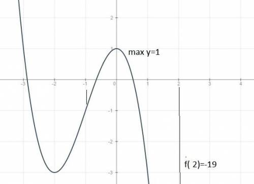 Найти наибольшее и наименьшее значение функции на промежутке [-1; 2] f(x) = 1 - 3x^2 - x^3