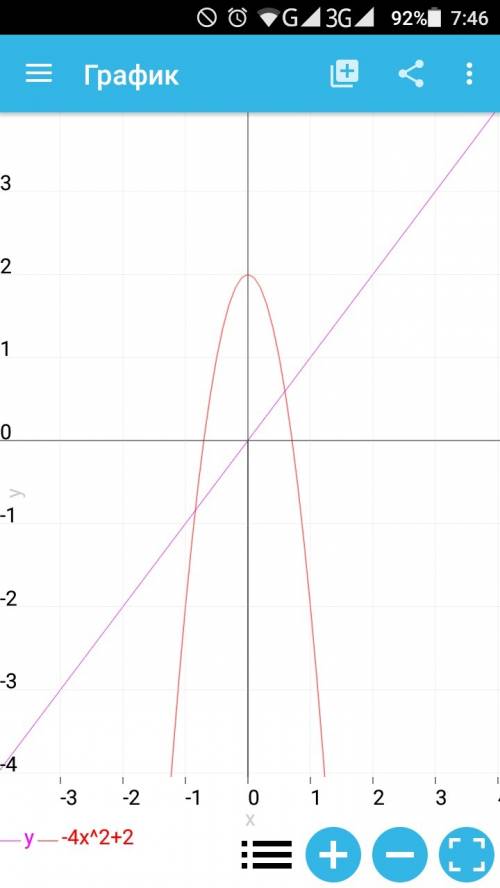 Y=-4x^2+2. построить график функции заранее