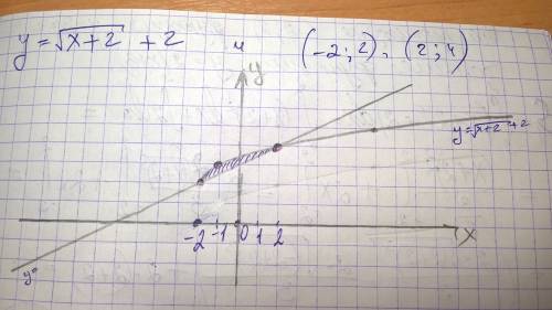 Найдите площадь плоской фигуры ограниченной графиком функции y=√x+2+2 и прямой переходящих с координ