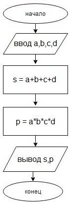 Построить блок-схему алгоритма для вычисления суммы и произведения четырех чисел.