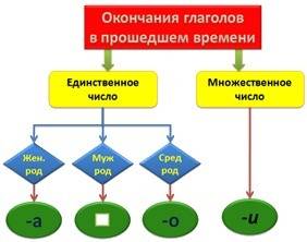 Как определить безударные суффикс глагола перед суффиксом времени л