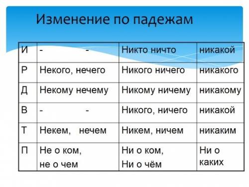 Умоляю, , 53 ! придумайте словарный диктант по теме отрицательные местоимения