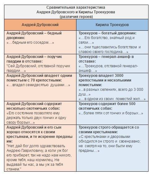 Сравнительная хороктиристика к.троекурова и а.дубровского план 1социальное положение 2семья 3отношен