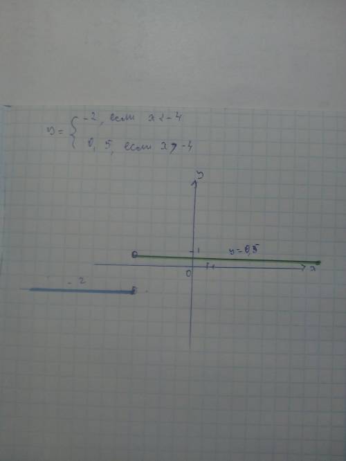 Построй график функции y = -2,если x< -4 y=0,5,если x_> -4