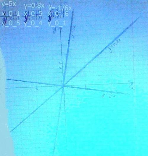 Постройте график функции: y=5x y=0,8x y=-1/6x