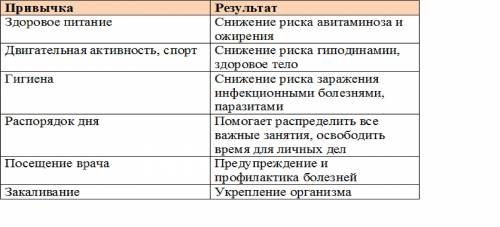 Подготовьте сообщение жизненные привычки сохранению и укреплению моего здоровья. запишите его в та