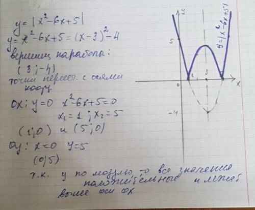 Постройте график функции y=|x^2-6x+5|