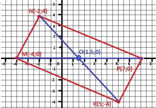 Найдите координаты точки пересечения диагоналей s четырехугольника mnrp, если его вершины: m (-4; 0)