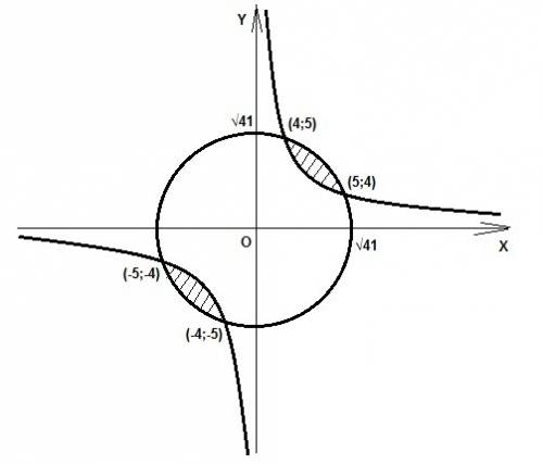 Найти площадь фигуры ограниченной линиями. 1.y=x^2-3x,y=4 2.xy=20,x^2+y^2=41