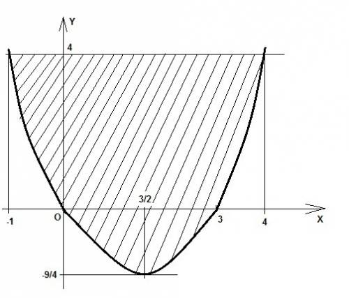 Найти площадь фигуры ограниченной линиями. 1.y=x^2-3x,y=4 2.xy=20,x^2+y^2=41