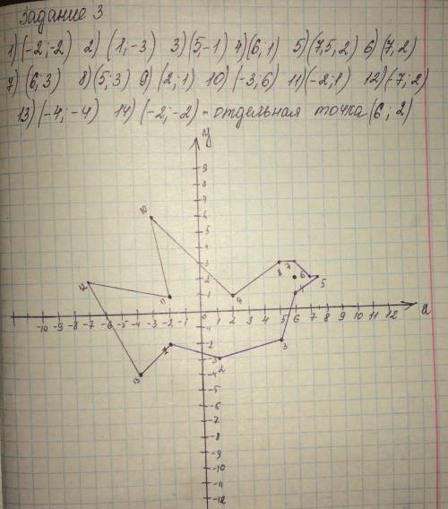 Постройте на координатной плоскости данные точки, соединив их последовательно 3 1. (-2; -2) 2. (1; -
