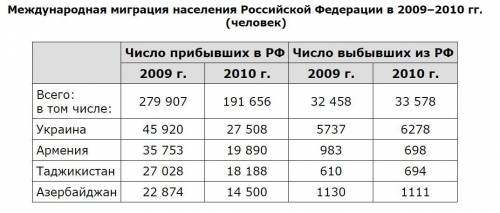 Какое утверждение, характеризующее миграцию населения между рф и странами снг в 2009–2010 гг., верно