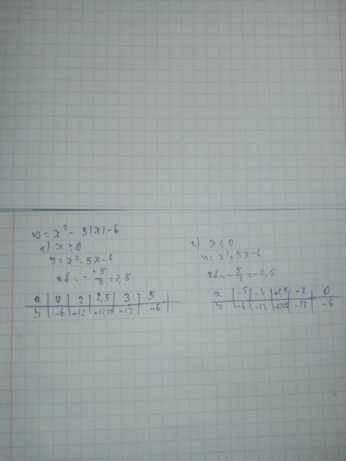 Построить график функции: y=x²- 5 ι x ι - 6