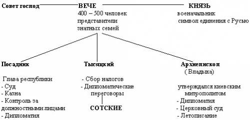 1. составьте схему новгородский землёй. расскажите о функциях главных должностных лиц. 2. путешес