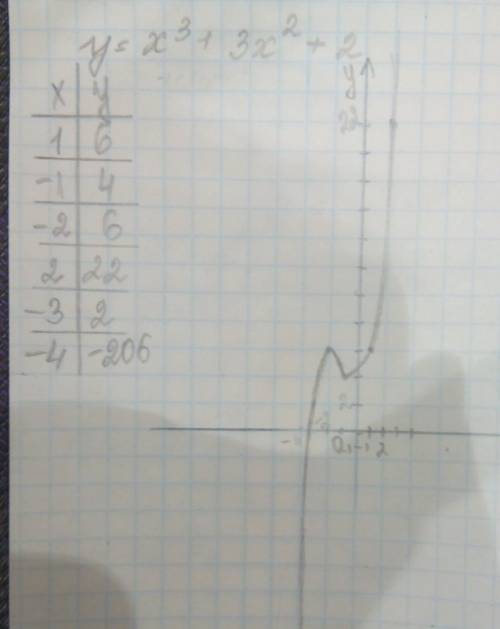 Постройте , , график функции y=x^3+3x^2+2