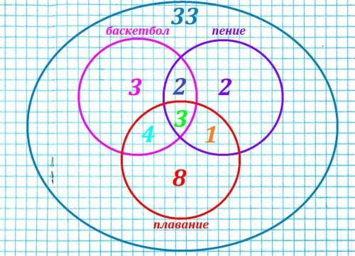 Составление с кругов эйлера и решение