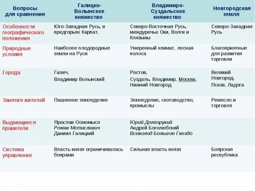 Составить таблицу правителей владимеро-суздальского княжества