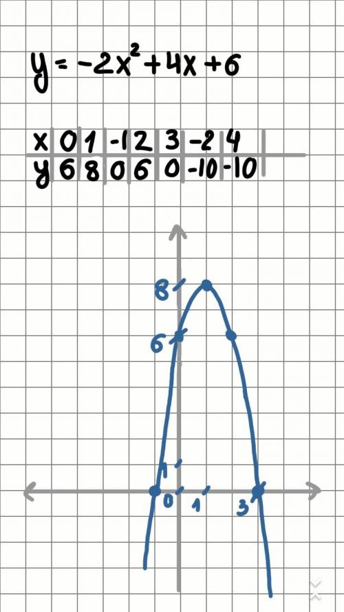 Y=-2x в квадрате +4x+6 построить параболу