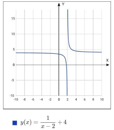 Дана функция y=1/x-2+4.построить график функции и найти y(3)